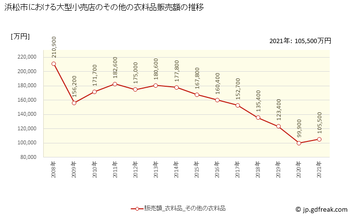 グラフ 浜松市の大型小売店（百貨店・スーパー）の販売動向 その他の衣料品販売額の推移