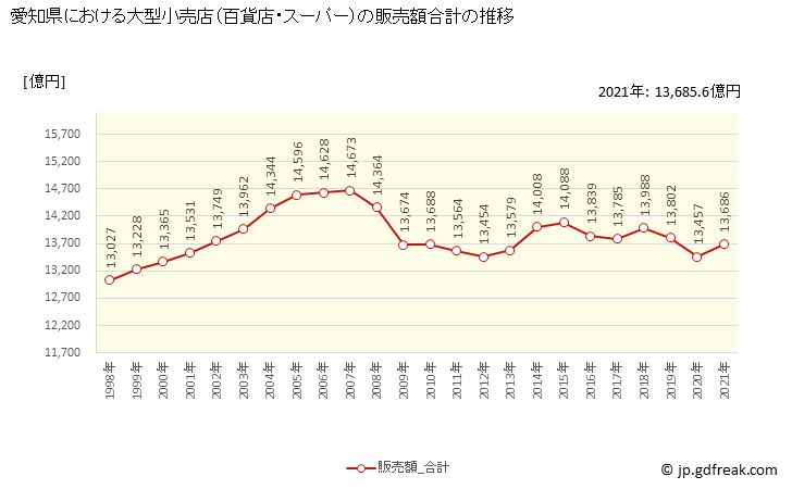 グラフ 愛知県の大型小売店（百貨店・スーパー）の販売動向 販売額合計の推移