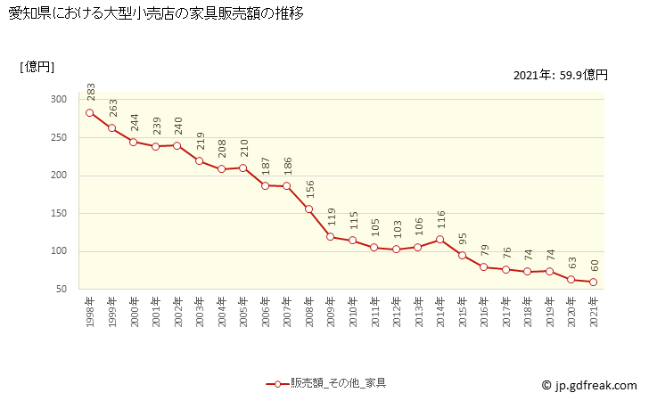 グラフ 愛知県の大型小売店（百貨店・スーパー）の販売動向 家具販売額の推移