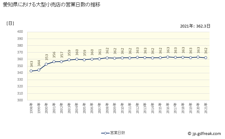 グラフ 愛知県の大型小売店（百貨店・スーパー）の販売動向 営業日数の推移
