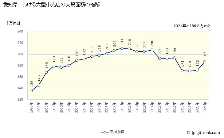 グラフ 愛知県の大型小売店（百貨店・スーパー）の販売動向 売場面積の推移