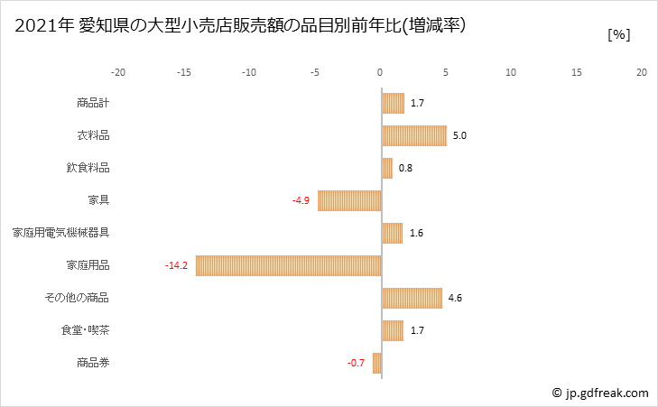 グラフ 愛知県の大型小売店（百貨店・スーパー）の販売動向 愛知県の大型小売店販売額の品目別前年比(増減率）