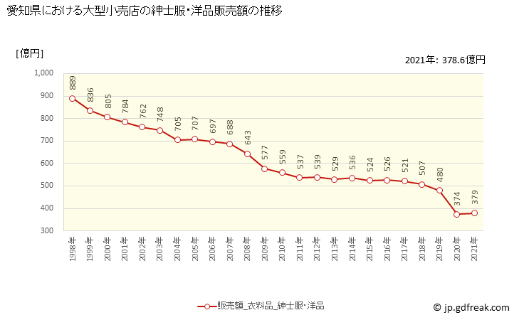 グラフ 愛知県の大型小売店（百貨店・スーパー）の販売動向 紳士服・洋品販売額の推移