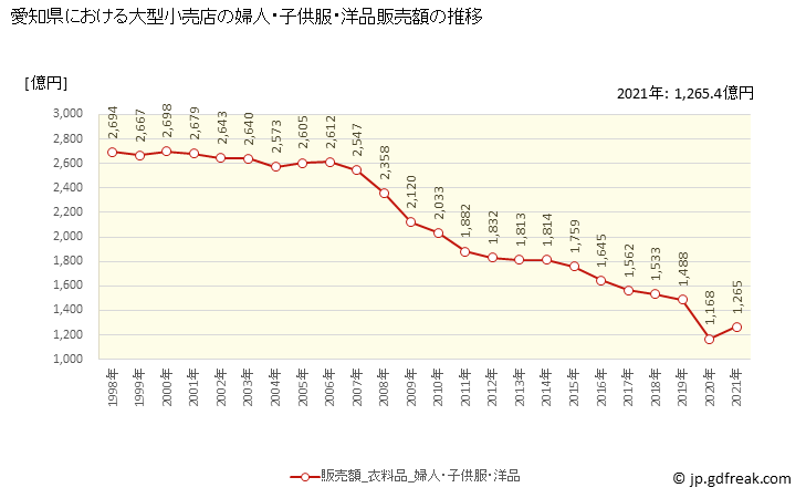 グラフ 愛知県の大型小売店（百貨店・スーパー）の販売動向 婦人・子供服・洋品販売額の推移