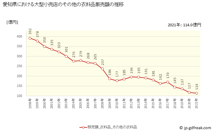 グラフ 愛知県の大型小売店（百貨店・スーパー）の販売動向 その他の衣料品販売額の推移