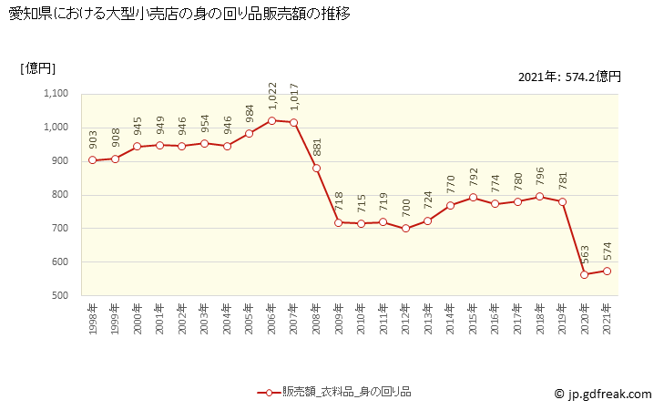 グラフ 愛知県の大型小売店（百貨店・スーパー）の販売動向 身の回り品販売額の推移