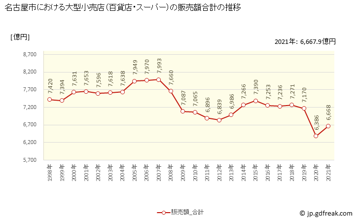 グラフ 名古屋市の大型小売店（百貨店・スーパー）の販売動向 販売額合計の推移
