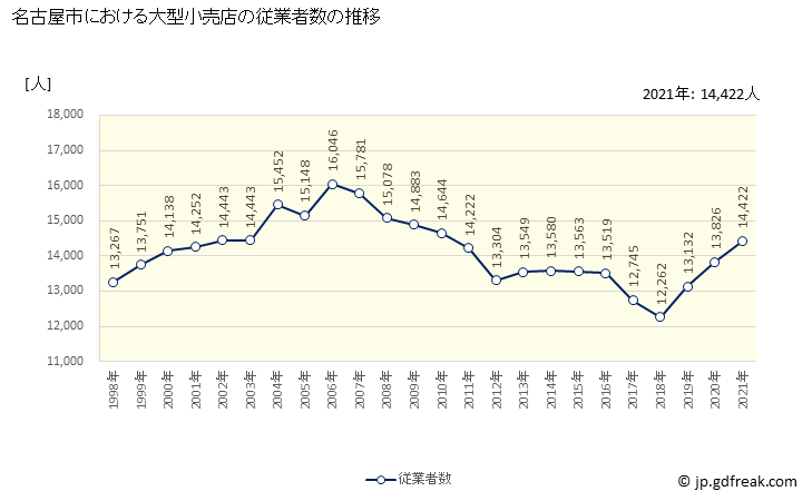 グラフ 名古屋市の大型小売店（百貨店・スーパー）の販売動向 従業者数の推移