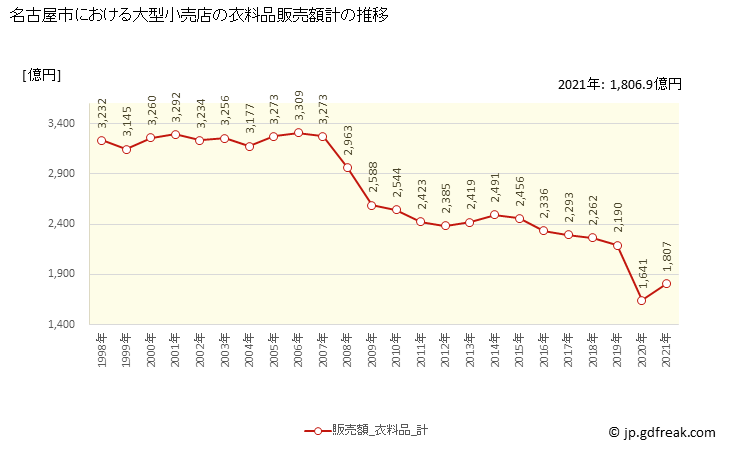 グラフ 名古屋市の大型小売店（百貨店・スーパー）の販売動向 衣料品販売額計の推移