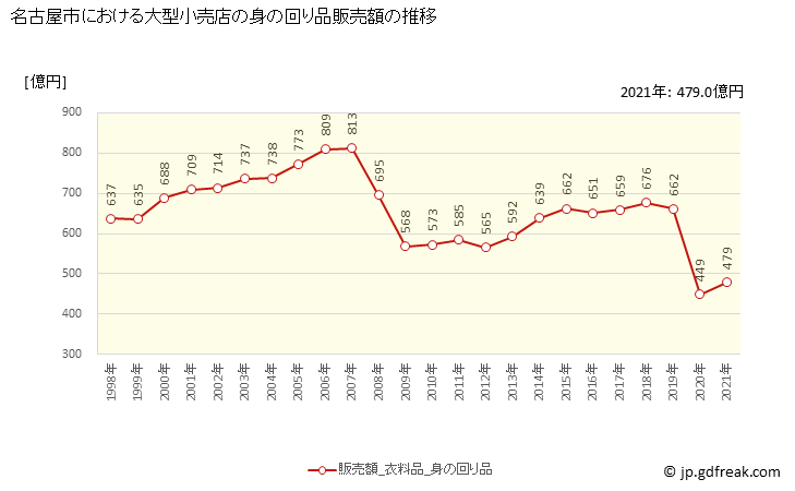 グラフ 名古屋市の大型小売店（百貨店・スーパー）の販売動向 身の回り品販売額の推移