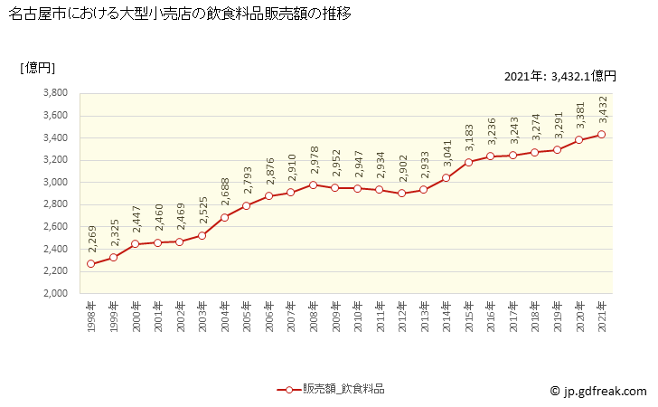 グラフ 名古屋市の大型小売店（百貨店・スーパー）の販売動向 飲食料品販売額の推移