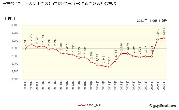 グラフ 三重県の大型小売店（百貨店・スーパー）の販売動向 販売額合計の推移