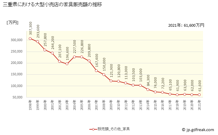 グラフ 三重県の大型小売店（百貨店・スーパー）の販売動向 家具販売額の推移