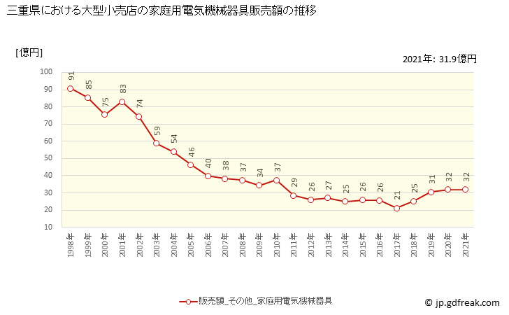グラフ 三重県の大型小売店（百貨店・スーパー）の販売動向 家庭用電気機械器具販売額の推移