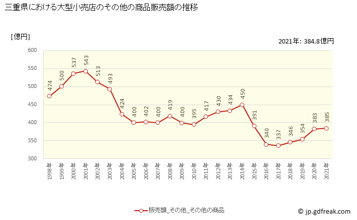 グラフ 三重県の大型小売店（百貨店・スーパー）の販売動向 その他の商品販売額の推移