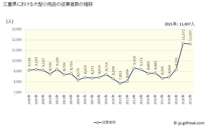 グラフ 三重県の大型小売店（百貨店・スーパー）の販売動向 従業者数の推移