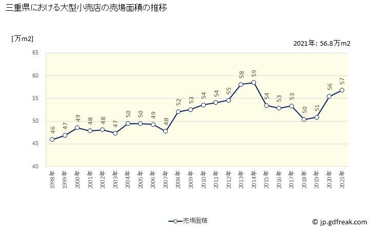 グラフ 三重県の大型小売店（百貨店・スーパー）の販売動向 売場面積の推移