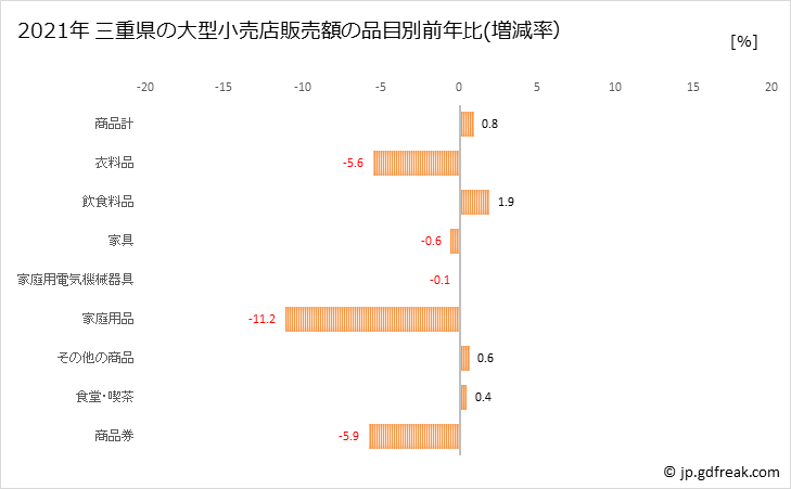 グラフ 三重県の大型小売店（百貨店・スーパー）の販売動向 三重県の大型小売店販売額の品目別前年比(増減率）