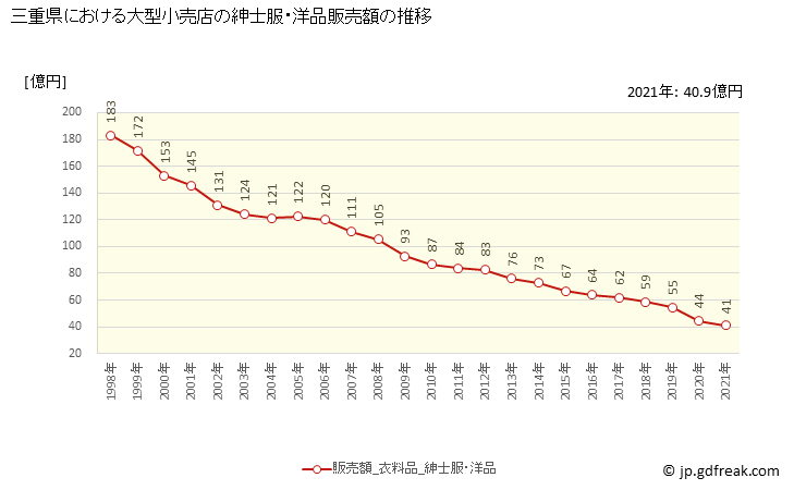 グラフ 三重県の大型小売店（百貨店・スーパー）の販売動向 紳士服・洋品販売額の推移