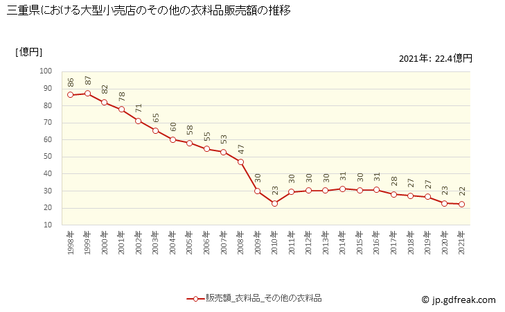 グラフ 三重県の大型小売店（百貨店・スーパー）の販売動向 その他の衣料品販売額の推移