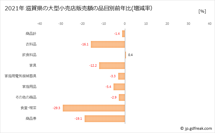 グラフ 滋賀県の大型小売店（百貨店・スーパー）の販売動向 滋賀県の大型小売店販売額の品目別前年比(増減率）