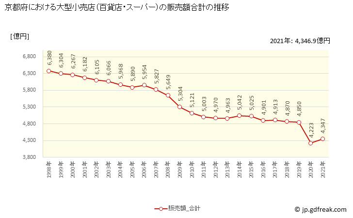 グラフ 京都府の大型小売店（百貨店・スーパー）の販売動向 販売額合計の推移
