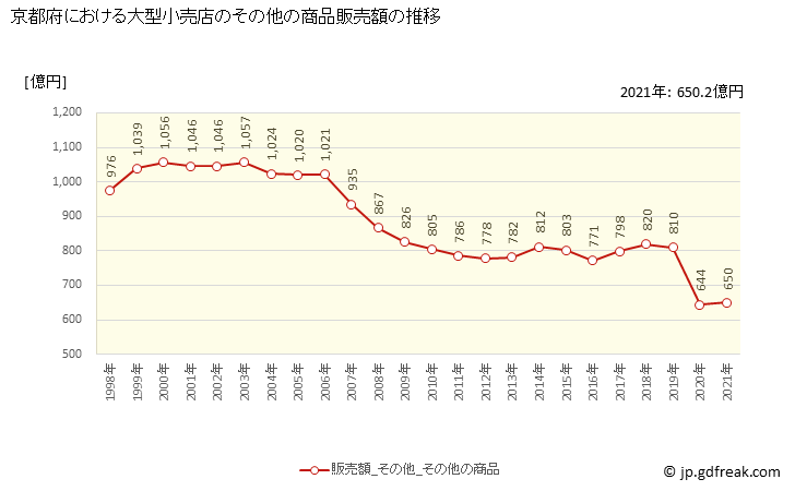 グラフ 京都府の大型小売店（百貨店・スーパー）の販売動向 その他の商品販売額の推移