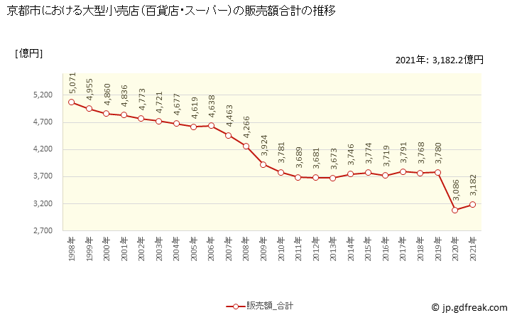 グラフ 京都市の大型小売店（百貨店・スーパー）の販売動向 販売額合計の推移