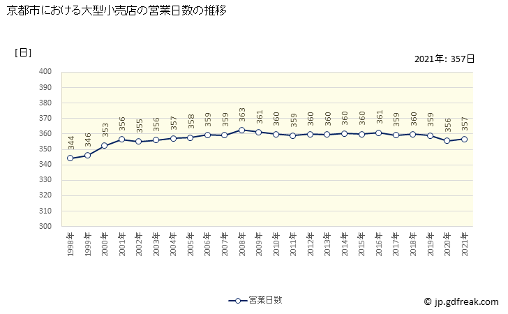 グラフ 京都市の大型小売店（百貨店・スーパー）の販売動向 営業日数の推移