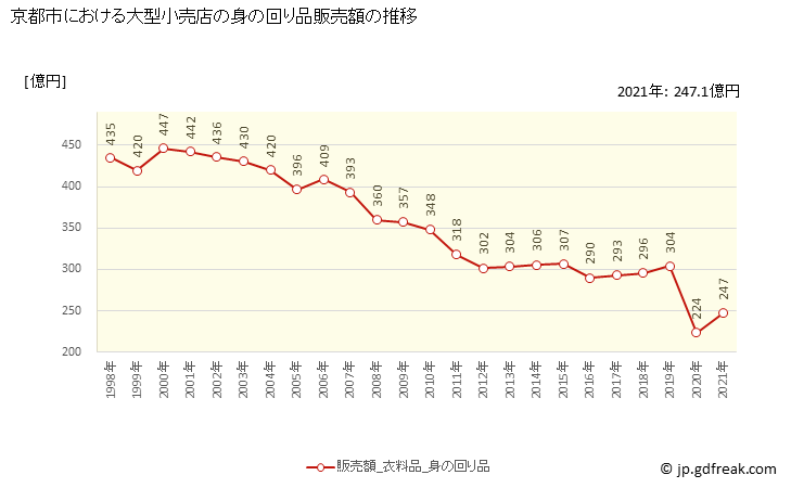 グラフ 京都市の大型小売店（百貨店・スーパー）の販売動向 身の回り品販売額の推移