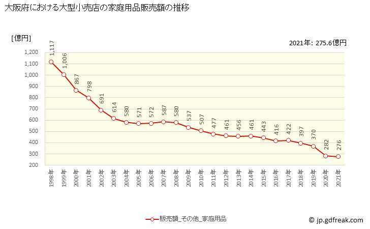 グラフ 大阪府の大型小売店（百貨店・スーパー）の販売動向 家庭用品販売額の推移