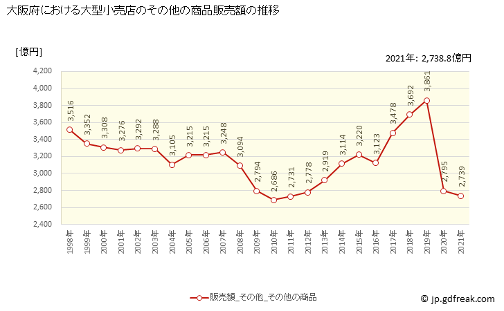 グラフ 大阪府の大型小売店（百貨店・スーパー）の販売動向 その他の商品販売額の推移