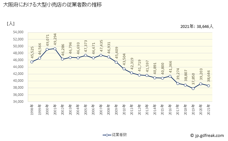 グラフ 大阪府の大型小売店（百貨店・スーパー）の販売動向 従業者数の推移
