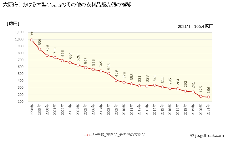 グラフ 大阪府の大型小売店（百貨店・スーパー）の販売動向 その他の衣料品販売額の推移
