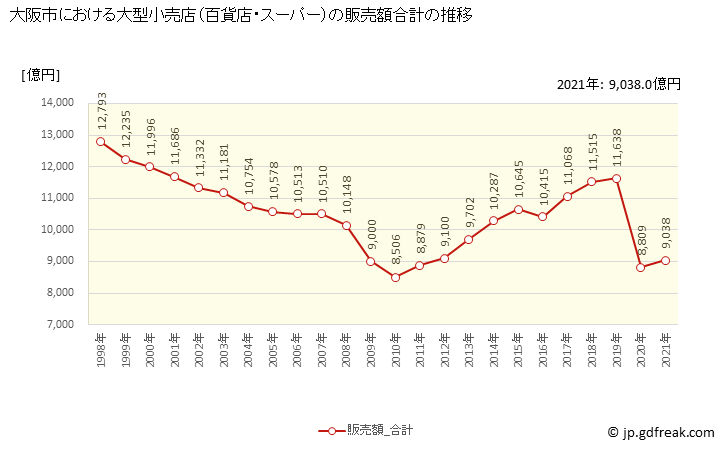 グラフ 大阪市の大型小売店（百貨店・スーパー）の販売動向 販売額合計の推移