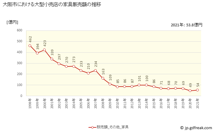 グラフ 大阪市の大型小売店（百貨店・スーパー）の販売動向 家具販売額の推移
