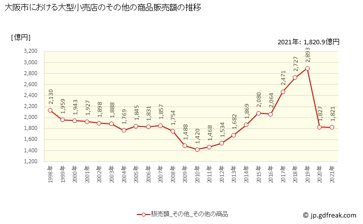 グラフ 大阪市の大型小売店（百貨店・スーパー）の販売動向 その他の商品販売額の推移