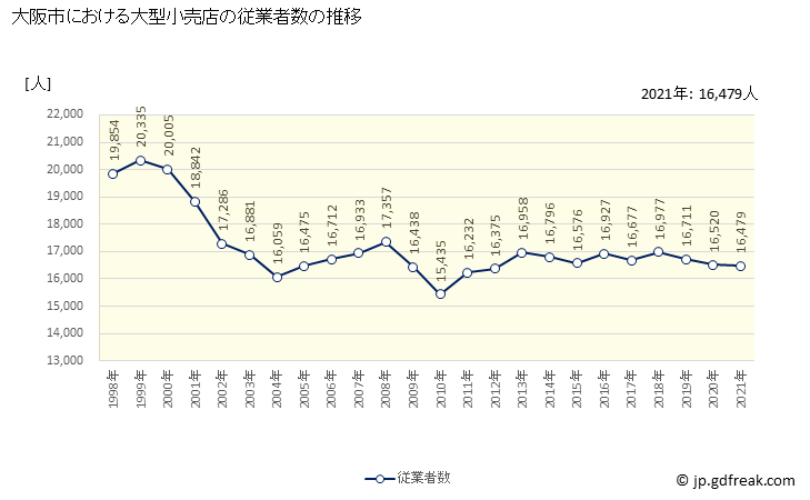 グラフ 大阪市の大型小売店（百貨店・スーパー）の販売動向 従業者数の推移