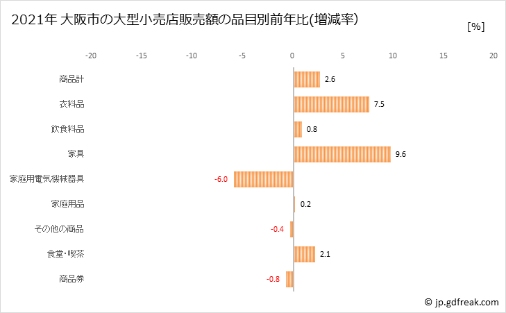 グラフ 大阪市の大型小売店（百貨店・スーパー）の販売動向 大阪市の大型小売店販売額の品目別前年比(増減率）