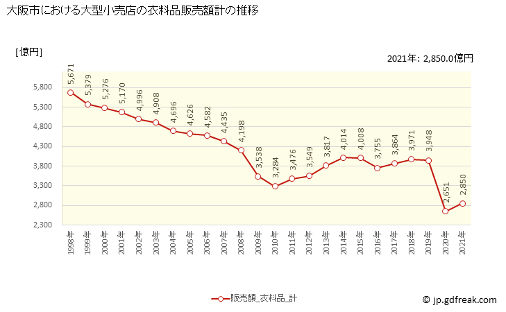 グラフ 大阪市の大型小売店（百貨店・スーパー）の販売動向 衣料品販売額計の推移