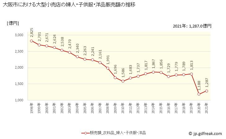 グラフ 大阪市の大型小売店（百貨店・スーパー）の販売動向 婦人・子供服・洋品販売額の推移