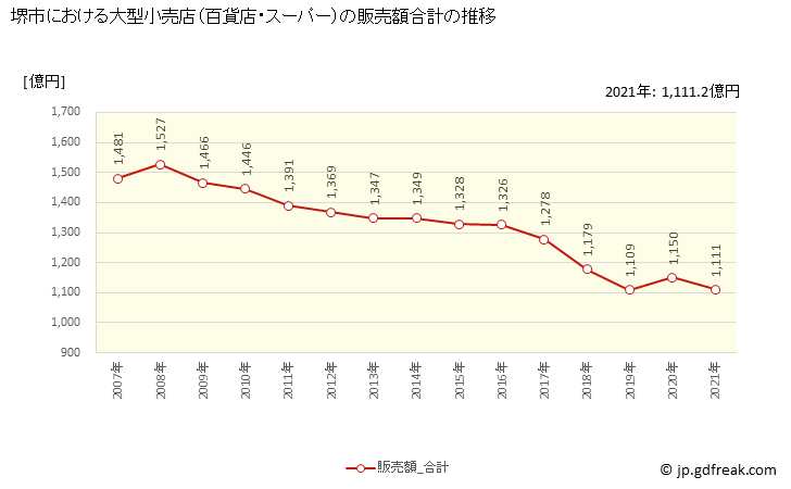 グラフ 堺市の大型小売店（百貨店・スーパー）の販売動向 販売額合計の推移
