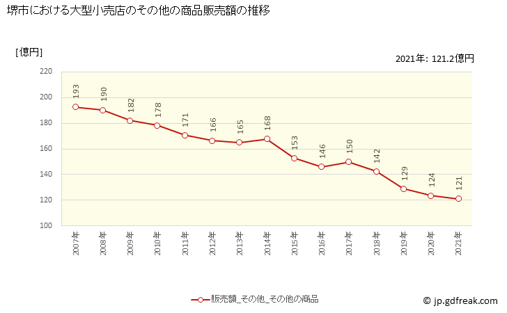 グラフ 堺市の大型小売店（百貨店・スーパー）の販売動向 その他の商品販売額の推移