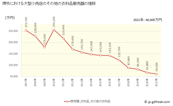 グラフ 堺市の大型小売店（百貨店・スーパー）の販売動向 その他の衣料品販売額の推移
