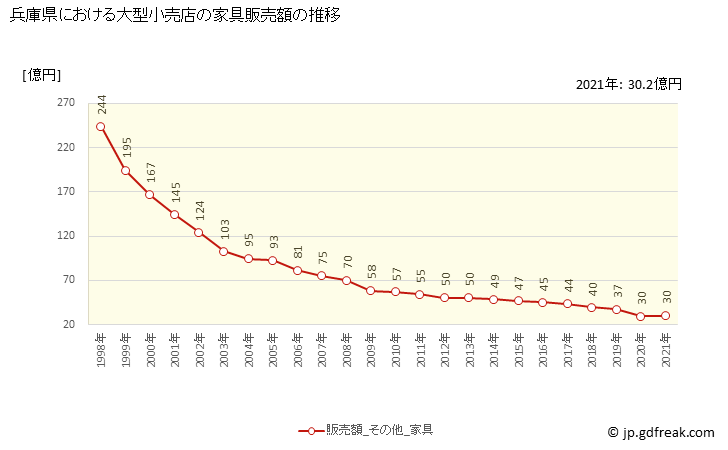グラフ 兵庫県の大型小売店（百貨店・スーパー）の販売動向 家具販売額の推移