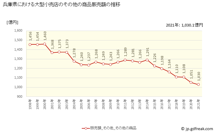 グラフ 兵庫県の大型小売店（百貨店・スーパー）の販売動向 その他の商品販売額の推移