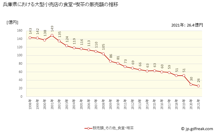 グラフ 兵庫県の大型小売店（百貨店・スーパー）の販売動向 食堂・喫茶の販売額の推移