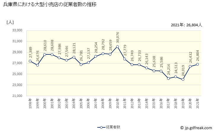 グラフ 兵庫県の大型小売店（百貨店・スーパー）の販売動向 従業者数の推移