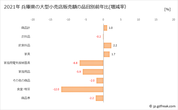 グラフ 兵庫県の大型小売店（百貨店・スーパー）の販売動向 兵庫県の大型小売店販売額の品目別前年比(増減率）
