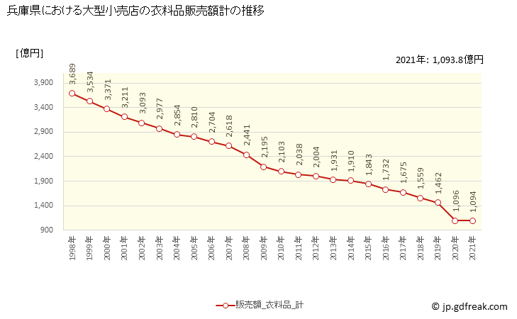 グラフ 兵庫県の大型小売店（百貨店・スーパー）の販売動向 衣料品販売額計の推移